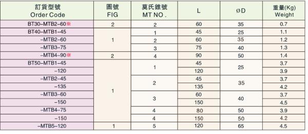Оправка BT50-MTB3-150